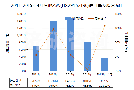 2011-2015年4月其他乙酸(HS29152190)進口量及增速統(tǒng)計